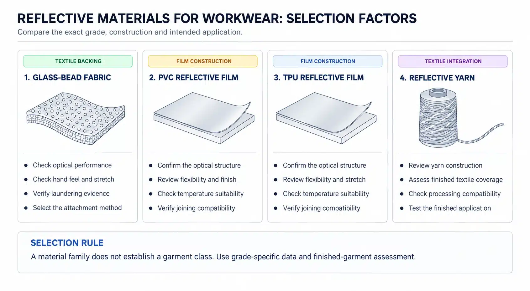 Four material categories for reflective workwear with grade-specific optical, application and durability checks.
